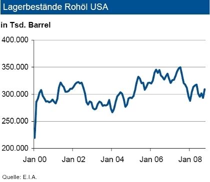 Die Rohölvorräte der USA haben sich im Oktober leicht erhöht. Zum Monatsende betrugen diese jedoch nur 311,9 Millionen Barrel. Die Benzinvorräte sind leicht aufgestockt worden. Diese liegen im langfristigen Vergleich auf einem niedrigen Niveau. Die übrigen Destillate liegen deutlich unter Vorjahresniveau. Bei Propan gelang im Vergleich zu Ende September eine leichte Aufstockung, die Vorjahreswerte werden allerdings noch unterschritten. Gerade auch vor dem Hintergrund der nun beginnenden Winterperiode sind diese nicht ausreichend. Allerdings dürfte es infolge des erwarteten Wirtschaftsabschwungs zu einem niedrigeren Verbrauch an Rohölprodukten in 2009 kommen: Gleichwohl ist die jetzige Versorgungslage auch unter Berücksichtigung hoher regionaler Unterschiede nicht zufriedenstellend. Temporär regionale Versorgungsengpässe sind möglich. Die geringe US-Bevorratung stellt weiter einen Risikofaktor dar. (Quelle und Grafik: IKB) (Archiv: Vogel Business Media)