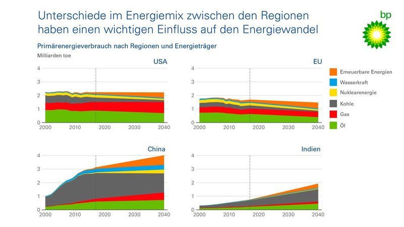 Während in Europa Kohle an Bedeutung im Energiemix abnimmt, steigt der Verbrauch in Indien weiter an. (BP)