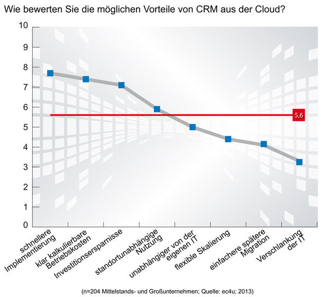 Grafik 2: Den größten Vorteil von CRM aus der Cloud sehen die befragten in einer schnelleren Implementierung, gefolgt von klar kalkulierbaren Betriebskosten und Investitionsersparnissen. (Bild: ec4u Expert Consulting AG)