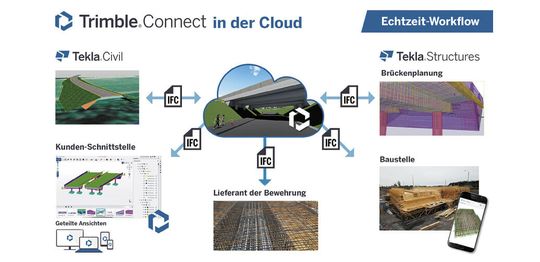 (BIM-Modelle aus Tekla Structures und Trimble Connect bildeten die Grundlage aller Baudaten. Bild: Trimble)