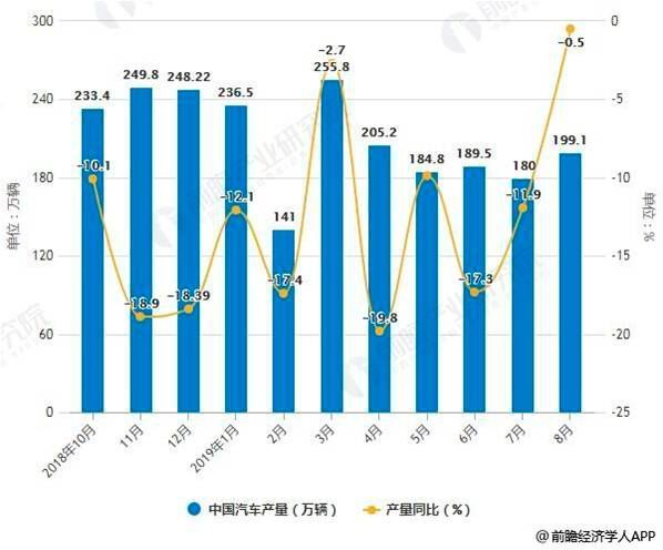 2018-2019年8月中国汽车产量统计及增长情况 (前瞻产业研究院)