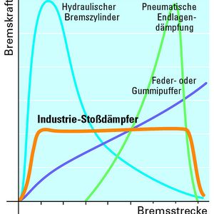 Bild 2: Industrie-Stoßdämpfer bauen die Bewegungsenergie im Gegensatz zu anderen Bremselementen kontinuierlich entlang des gesamten Hubes ab.