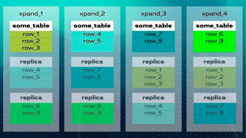 Einige Zeilen werden auf den neuen Knoten verschoben, um die Gesamtkapazität des Systems zu erhöhen. Indizes und Replikate werden übrigens ebenfalls verlagert und aktualisiert. Das ist allerdings im vorherigen Diagramm nicht dargestellt. Hier eine vollständige Ansicht des Clusters (mit einer etwas anderen Anordnung der Daten). (Bild: MariaDB)