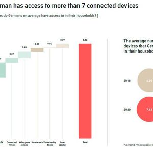 Der durchschnittliche Deutsche hat Zugang zu mehr als sieben Connected Devices.(Bild:  AudienceProject)