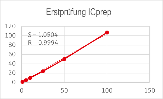 Fig. 4: Rappresentazione grafica della verifica iniziale(Bild:  Analytik Jena)