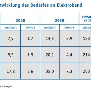 Noch eine Grafik zum Thema Bedarfsentwicklung von Elektroband, die der ZVEI selbst errechnet hab.(Bild:  ZVEI)