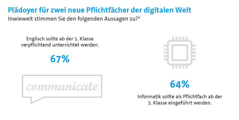 In anderen europäischen Ländern schon längst an der Tagesordnung, sollen auch in Deutschland Englisch und Informatik als Pflichtfächer möglichst früh eingeführt werden (Bitkom)