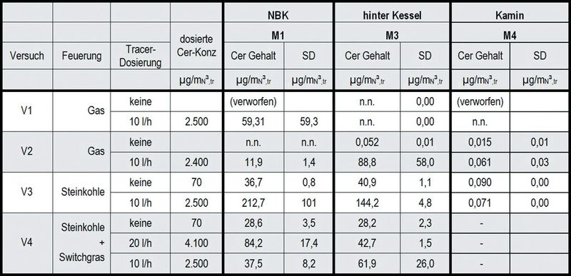 Tabelle 1: Ergebnisse der ICP-MS Analysen der Filter auf Cer an den einzelnen Messstellen bezogen auf Normkubikmeter trockenes Abgas. (Bild: Karlsruher Institut für Technologie)