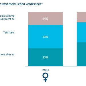 Genderfrage: Eine hauchdünne Mehrheit der KI-Optimisten ist männlich.(Bild:  Arithnea)