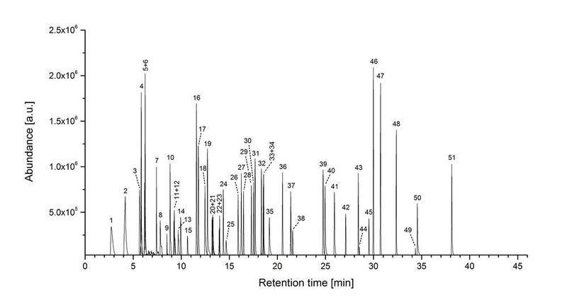Fig. 3 EIC of an injected standard solution of 55 different substances. In total, 51 of the 55 compounds were determined by HSSE-GC/MS. Difficulties were only encountered for the most thermally labile compounds including nitroglycerine and N-nitrosophenylamine. (Gallidabino et al.)  (Gerstel)