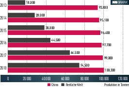 Prognostizierte Produktion von Seltenen Erden in China und dem Rest der Welt für die Jahre 2013 bis 2018 (in Tonnen). (Quelle: Statista 2015)