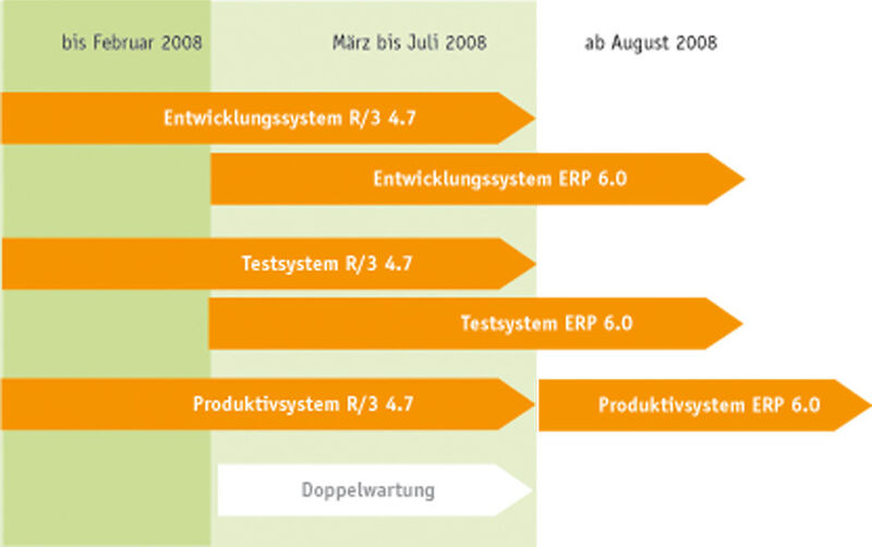 Die Systemlandschaft wurde schrittweise umgestellt. Ab der Verfügbarkeit des ERP-basierenden Entwicklungssystems mussten alle Wartungsaktivitäten und -entwicklungen in beiden Releases durchgeführt werden (Doppelwartung) Quelle: StMF Bayern (Archiv: Vogel Business Media)