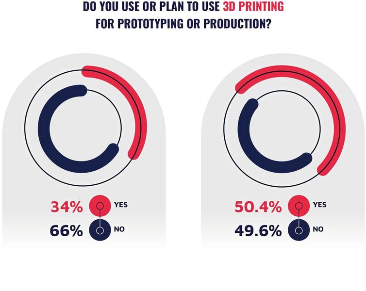 Figure 3: Developers in Europe (right) are less willing to use AI and digital twins than their colleagues in North America—they prefer 3D printing for rapid prototyping and validation. (Image: Harwin)