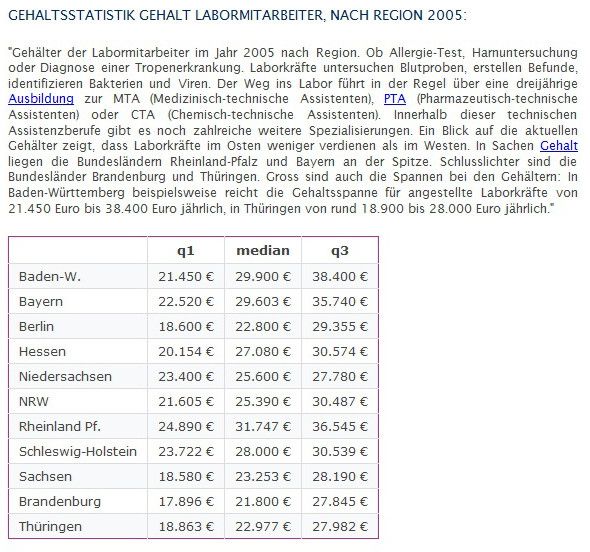 Gehalt Labormitarbeiter 2005 nach Bundesland: In Rheinland-Pfalz und Baden-Württemberg verdienen über die Hälfte der Labormitarbeiter jährlich mehr als 29.000 Euro. In Sachsen, Niedersachsen, Brandenburg und Thüringen nicht einmal ein Viertel der Beschäftigten. (Bild: Gehalt.de)