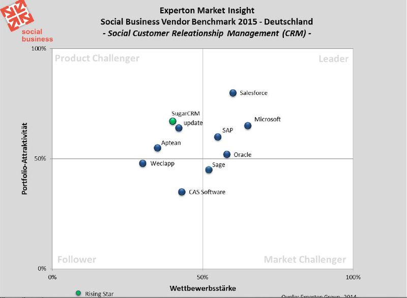 Abb. 4: Die Experton-Übersicht für den Social CRM-Markt. ( © Experton Group AG)