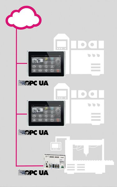 Bild 4: Neue Maschinen und nachgerüstete Maschinen kommunizieren untereinander und in die Cloud über OPC-UA. (Eaton)