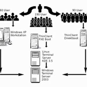 Linux-Desktops, Thin Clients mit Flash-Karte und Windows-XP-Desktops in einem Boot