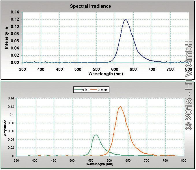 Die radiometrische Spektralmessung erfolgt im Wellenlängenbereich von 400 bis 1100 nm. ( HTV)