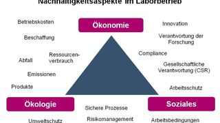 Abb. 1: Nachhaltigkeitsaspekte im Laborbetrieb (Bild: Niub)