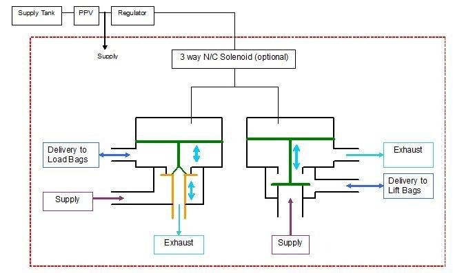 Abb. 2: Wenn der Steuerdruck anliegt, steigt der Tragbalgdruck bis zum Steuerdruck und der Hubbalgdruck geht auf Null – die Achse wird gesenkt. (Bild: Norgren)
