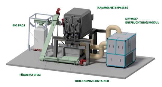 Getrockneten Schlamm staubfrei und energiesparend abfüllen Getrockneten Schlamm staubfrei und energiesparend abfüllen