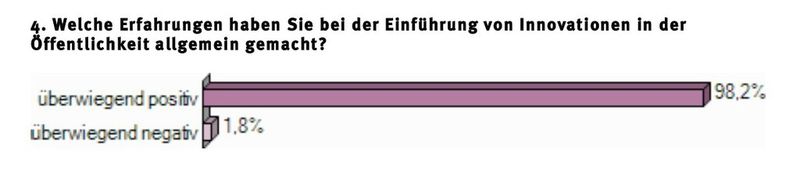 Umfrage Innovationsklima in Deutschland: (Grafik: Compamedia)