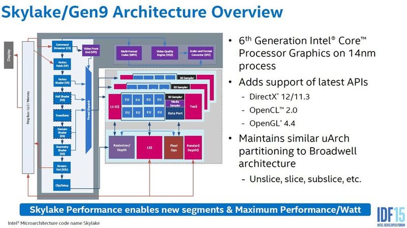 Die Grafikeinheit bei Skylake im schematischen Überblick. Bei den meisten Skylake-Modellen verfügt sie über die dargestellten 24 Ausführungseinheiten (EUs). Bei den CPUs mit stärkerer Grafik werden ein zweiter oder gar ein dritter sogenannter Slice mit jeweils 24 zusätzlichen EUs angefügt. (Bild: Intel)