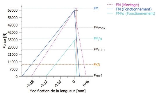Le calcul de vis à haute résistance fournit en quelques secondes les facteurs de sécurité nécessaires à la vérification de l’assemblage. (Source :  KISSoft)