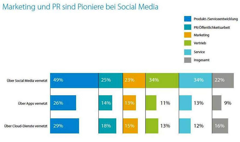 Marketing und PR sind Pioniere bei der Vernetzung per Social Media. (Bild: TNS Infratest)