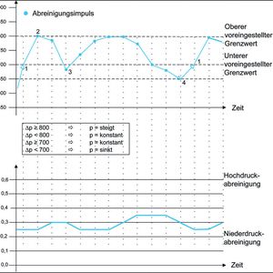 Bild 2: Regelcharakteristik der vordruckgeregelten Abreinigung 
