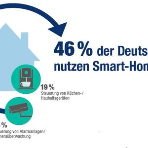 reichelt-Umfrage: Smart Home