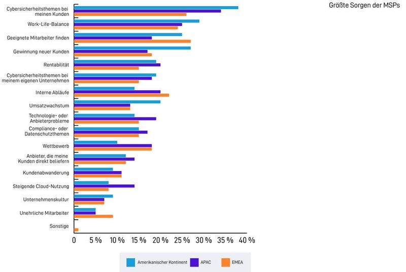Der größte Sorgenbringer für MSPs ist das Thema Sicherheit. (Datto)