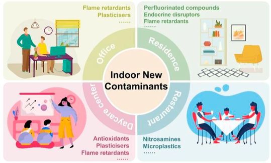 New contaminants in indoor environments: occurrence, transformation, and health risks (Source:  Jinze Wang, Xinyi Zhou, Nan Fu, Shan Zhou, Shuo Yang, Jiangping Liu, Wei Du, & Bo Pan)