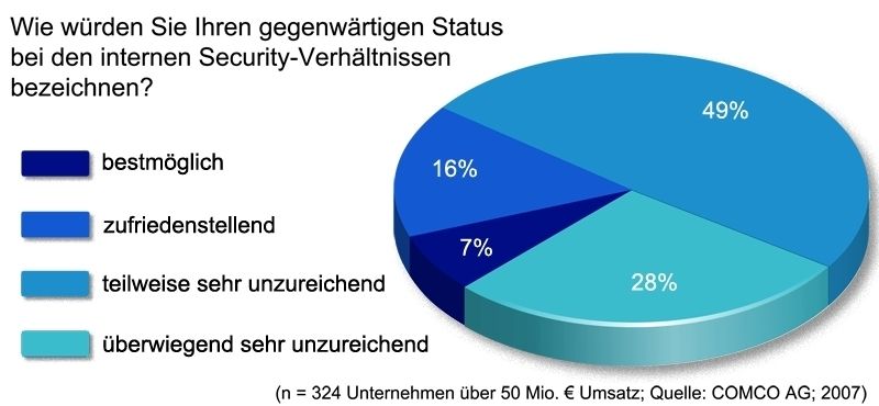 Ein Großteil der Unternehmen hält die internen Security-Verhältnisse für teils oder komplett unzureichend. (Archiv: Vogel Business Media)