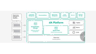 Der Aufbau der dA Platform von Data Artisans. (Data Artisans)