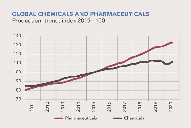 Die globalen Produktionstrends bei Pharmazeutika und Chemikalien haben weiter an Dynamik gewonnen. (Chemdata Internationl/ VCI)