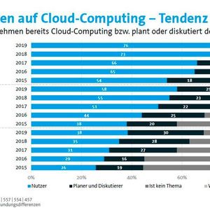 (Bild:  KPMG/Bitkom Research)