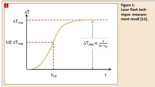 Figure 1:  Laser flash technique: measurement result [11] (Bild: )
