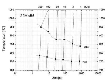 Bild 5: Zeit-Temperatur-Austenitisierungs-Diagramm für den Stahlwerkstoff 22MnB5. (IWU)