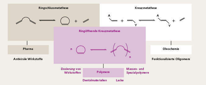 Abbildung 1: Anwendungsbereiche der Olefinmetathese (Grafik, Quelle: Evonik Industries) (Archiv: Vogel Business Media)