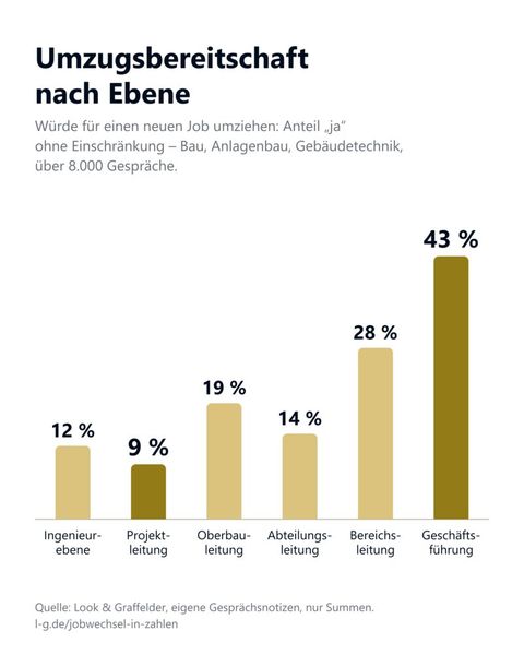 Umzugsbereitschaft nach Ebene (Bild: Look & Graffelder )