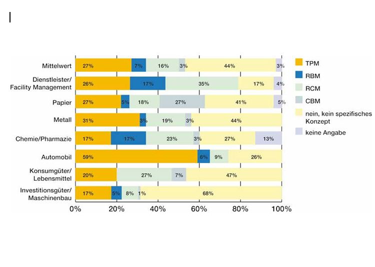 Angewandte Instandhaltungskonzepte in unterschiedlichen Branchen (TPM: Total Productive Maintenance; RBM: Risc Based Maintenance; RCM: Reliability Centered Maintenance; CBM: Condition Based Maintenance) (Quelle: Dr. Gerhard Bandow, Fraunhofer IML, Vortrag FVI-Forum, 2006) (Archiv: Vogel Business Media)