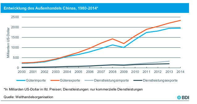 Aktuelle chinesische Konjunkturdaten aus der BDI-Analyse. (Bild: BDI)