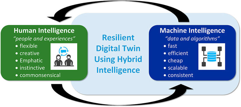 Hybride Intelligenz als Brücke zwischen menschlicher und maschineller Intelligenz, um resiliente Digital Twins zu ermöglichen.