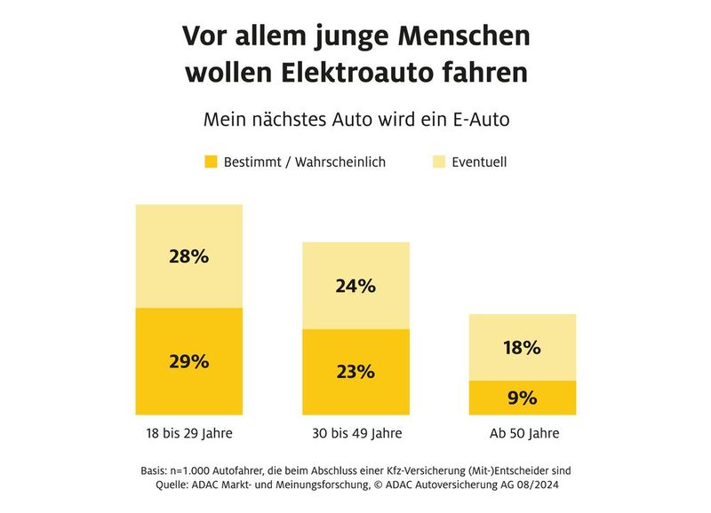 Die Mehrheit der unter 30-Jährigen gibt sich grundsätzlich offen, sich beim nächsten Autowechsel für einen Stromer zu entscheiden. (Bild: ADAC Autoversicherung AG)