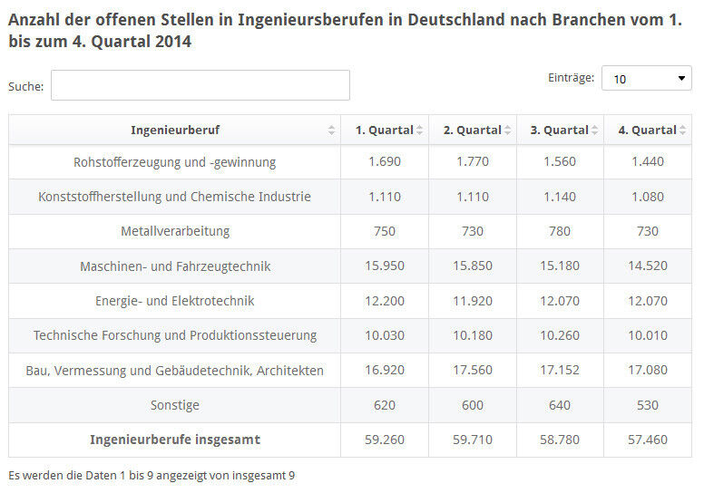 Die Statistik zeigt die Anzahl der offenen Stellen in Ingenieursberufen in Deutschland nach Branchen vom 1. bis zum 4. Quartal 2014. Im zweiten Quartal des Jahres 2014 waren bundesweit 730 Stellen im Bereich der Metallverarbeitung zu besetzen. (Bild: VDI; IW Köln; Statista)