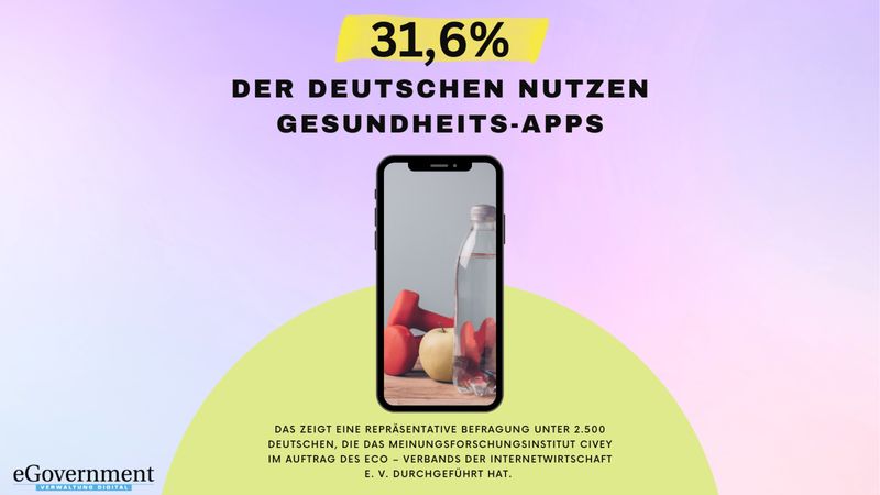 Immer mehr Menschen setzten bei ihrer Gesundheit auf Apps. So nutzt rund jeder und jede Vierte (23,6 Prozent) Apps und Geräte, die täglich Schritte zählen. 7,8 Prozent beobachten ihren Schlaf mit digitalen Anwendungen. (Civey/eco)