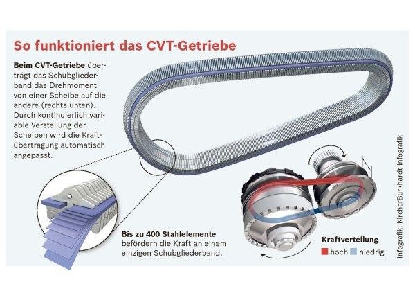 Stufenloses-CVT-Getriebe – spart bis zu 7% Kraftstoff: Die Continuously Variable Transmission (CVT) ist ein stufenloses Automatikgetriebe, welches ohne feste Schaltpunkte auskommt. Damit ist eine ruckfreie Fahrt bei konstanter Zugkraft und Motordrehzahl möglich. Insbesondere im Stop&Go Verkehr in der Stadt spielt ein CVT-Getriebe seine Stärken aus. Es reduziert den Kraftstoffverbrauch um bis zu 7%. (Bild: Bosch)