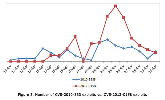 Während der letzten zwei Jahre haben Exploit-Dokumente über CVE-2010-3333 sehr häufig Schädlinge installiert. Im April aber wurde diese Lücke von CVE-2012-0158 überholt. (Archiv: Vogel Business Media)