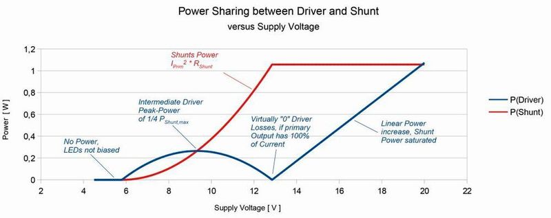 Bild 3: Der widerstandsbehaftete, primäre Treiberausgang und der Bypass teilen sich den Strom auf. Daraus ergibt sich für den Treiberbaustein eine deutlich geringere Leistungsaufnahme als im klassischen Linearregler. (Elmos)